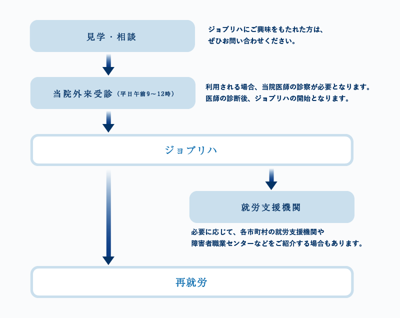 hご利用までの流れ